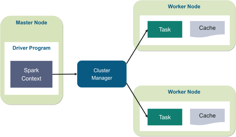 Spark Architecture