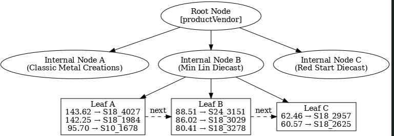 From Table Scan to Index Scan: Query Optimization Using BTREE Indexing and Execution Plan Analysis…