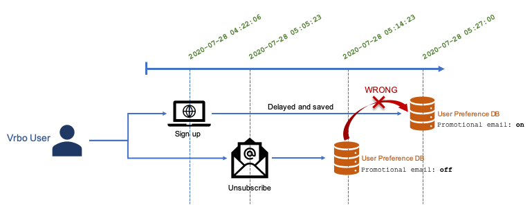 Diagram showing how subscribe/unsubscribe events received in the wrong order can cause an incorrect outcome.