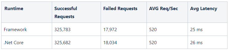 Load testing showed successful and failed requests, latency and requests per second were identical in Framework and Core