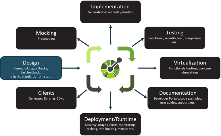 Contract driven development cycle