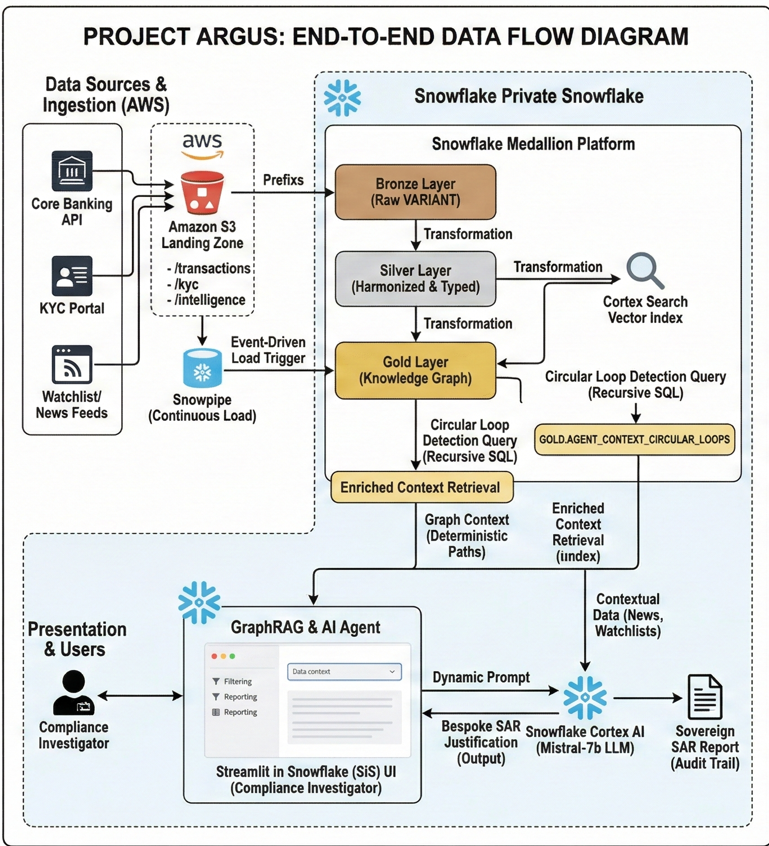 Architecting an Agentic AML Investigator with Snowflake Cortex & GraphRAG