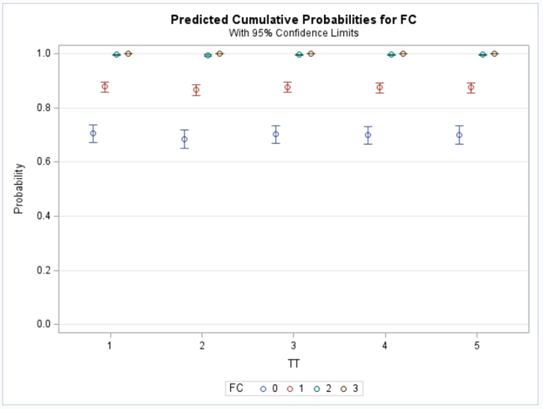 Analyzing Ordinal Data in SAS using the Binary, Binomial, and Beta Distribution.