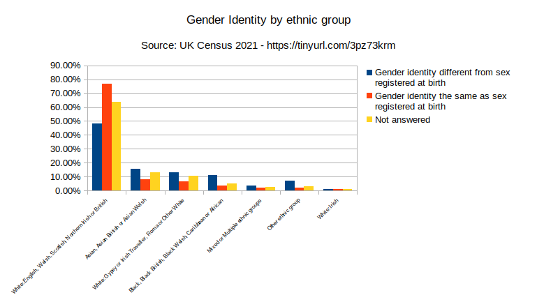 Bar chart of gender identity by ethnic group. Trans people are under represented in the white English/Welsh/Scottish/N Irish/British category and overrepresented in almost every other category