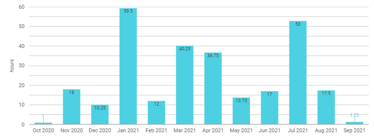 A graph showing the monthly utilization for an Industrial Designer on an informal project