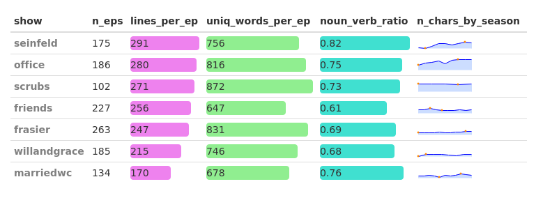Table showing text statistics for seven sitcoms