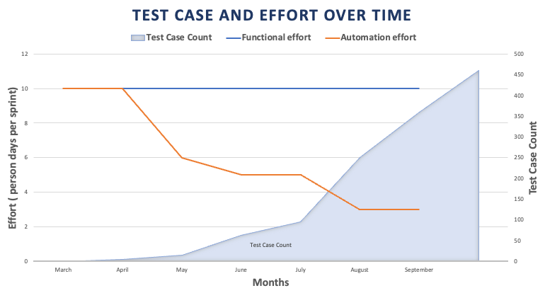 A line chart indicates test case count (gradually increasing over time), the functional effort involved (stays flat throughout), while also showing the automation effort involved (a gradually decreasing effort per sprint over time)