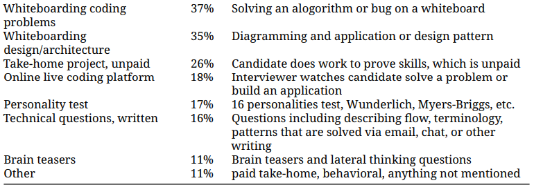 interview question type