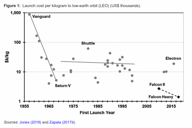 Launch Cost per KG — LEO