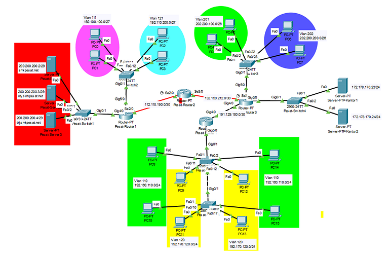 Konfigurasi Routing Redistribusi
