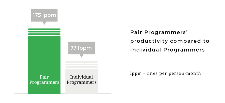 pair programming productivity