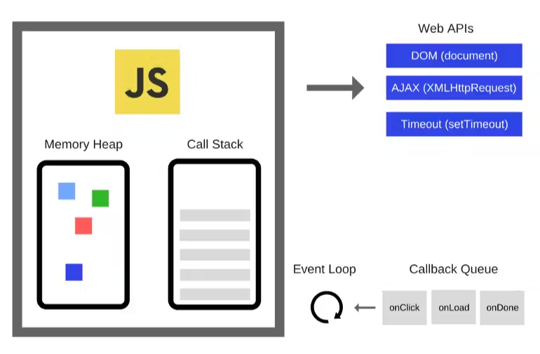 Javascript Event Loop: How Does Javascript Work in Parallel?