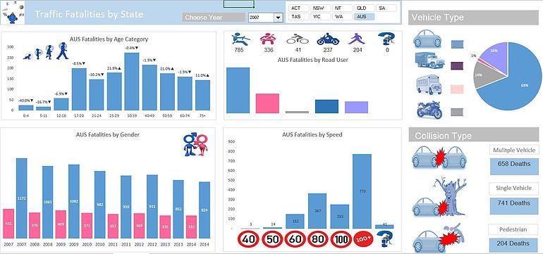 Excel dashboard templates for traffic fatalities by state