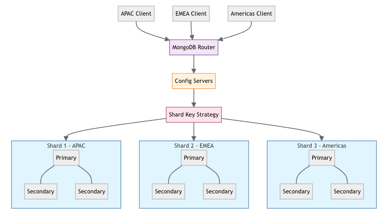 MongoDB Sharded Architecture Diagram