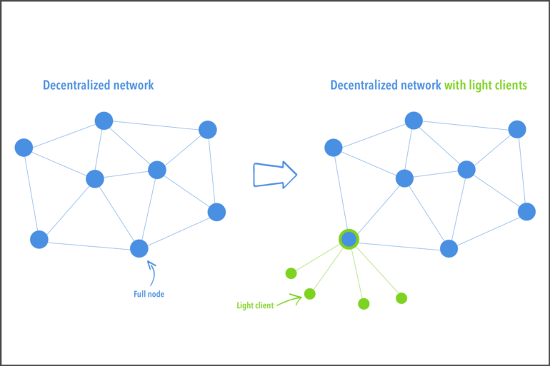 Infographic showcasing the difference in full nodes and light nodes of the blockchain