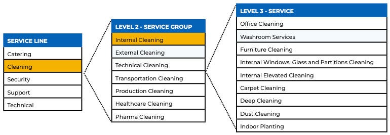 Example of a Service Level Taxonomy