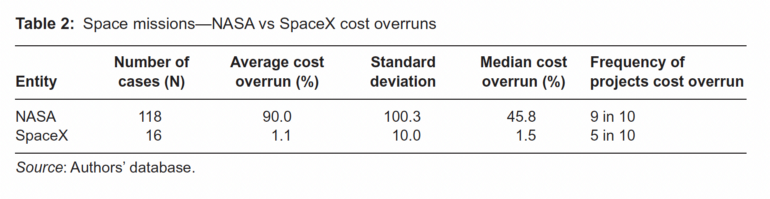 Space missions NASA vs Space X Cost Overruns