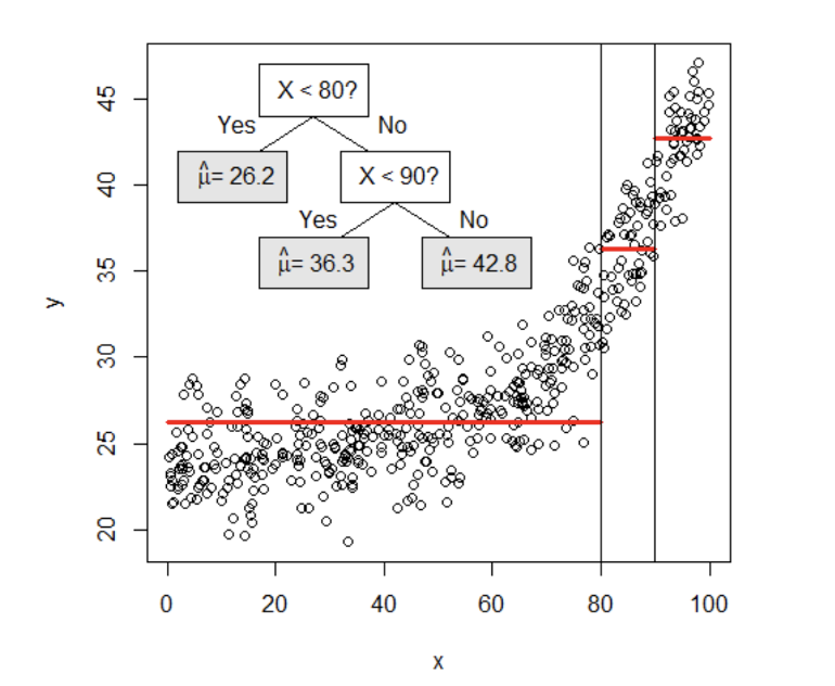 a graph with a y-axis with a range of 20 to 45, with tick marks every fifth number and an x-axis with a range of 0 to 100, with ticks every 20th number. The points between 0 to 60 on the x-axis are mostly between 20 and 30 on the y-axis, until they follow exponential growth between 60 and 100 on the x-axis. Above is shown a binary-branching decision tree starting with a node labeled “x < 80”. The next level is “mu equal to 26.2” or “x<90”. Below “x<90” is “mu=36.3” and “mu=42.8”