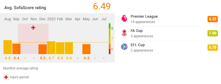 Andre gomes season ratings