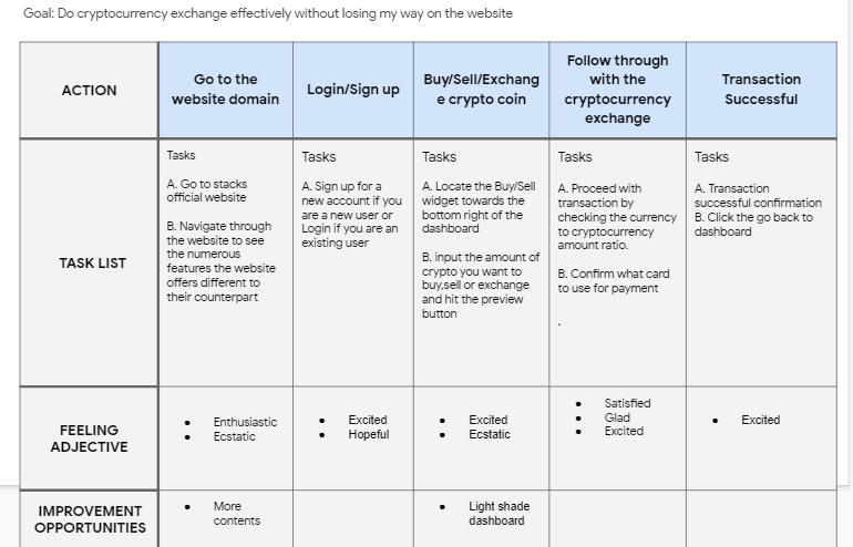 User journey map