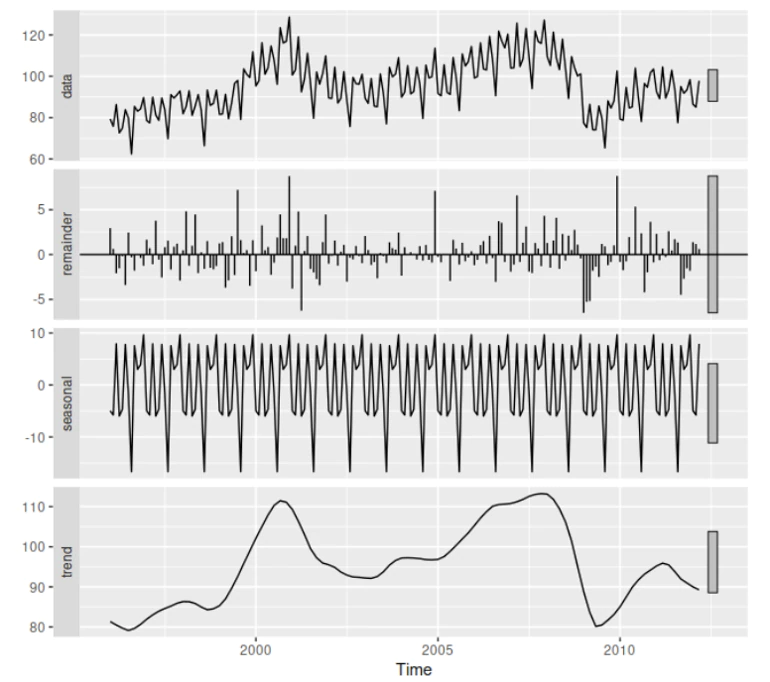 Four graphs showing time series decomposition from data, remainder, seasonal, and trend.