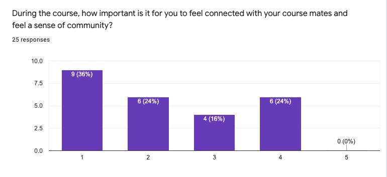 Screen shot of a graph from a survey