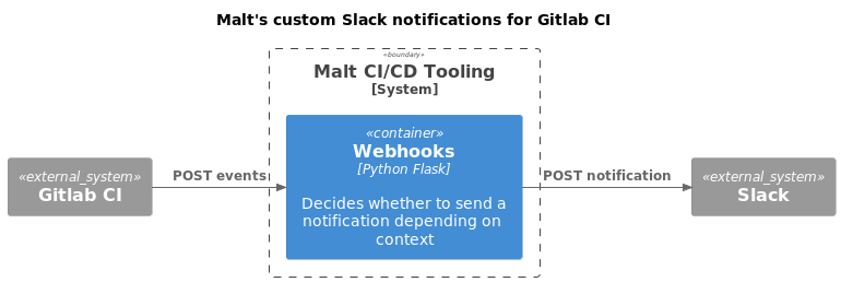 A context diagram of Malt’s custom Slack notifications for Gitlab CI (using C4 modeling). There are 3 systems “Gitlab CI”, “Malt CI/CD Tooling”, and “Slack”. The second one is composed of a single container: “Webhooks”, a Python/Flask Web application, for which it’s written that it “decides whether to send a notification depending on context”