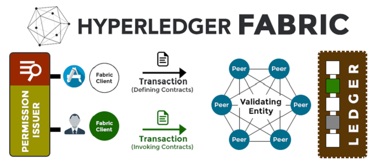 /hyperledger-fabric-the-most-popular-hyperledger-framework-b4485dea6a2c feature image