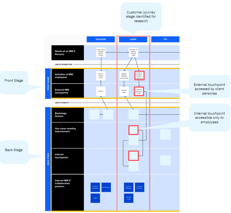 Visual of as-is service blueprint after research interviews with confidential information marked out. The service blueprint comprises three key customer stages: Discover, Learn, and Try on the top. On the top left are three columns with swimlanes: Needs of persona, touchpoints, and employees. On the middle and bottom left are four columns with swimlanes: Backstage actions, Use cases needing improvement, internal touchpoints, and internal collaboration partners