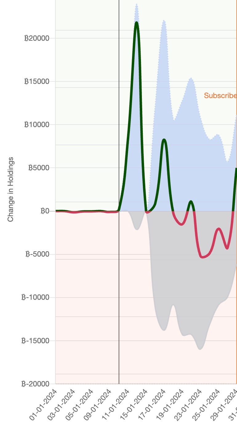 BTC net inflows/outflows (geen/red line) based on summing the inflows from all ETFs (blue area) and outflows (grey area). Source: https://www.bitcoinstrategyplatform.com/etfs