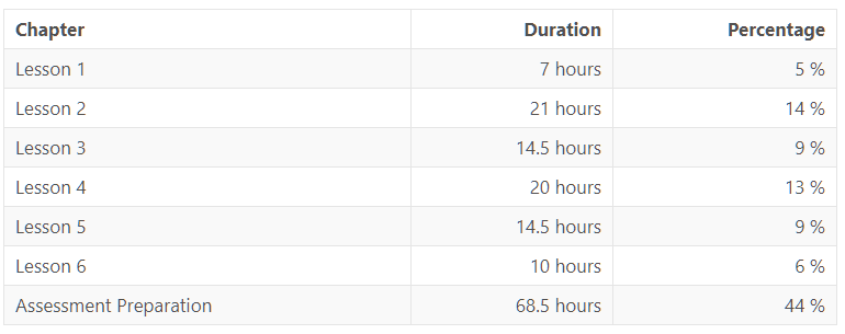 My study timelogs for course 101, sorted by lessons