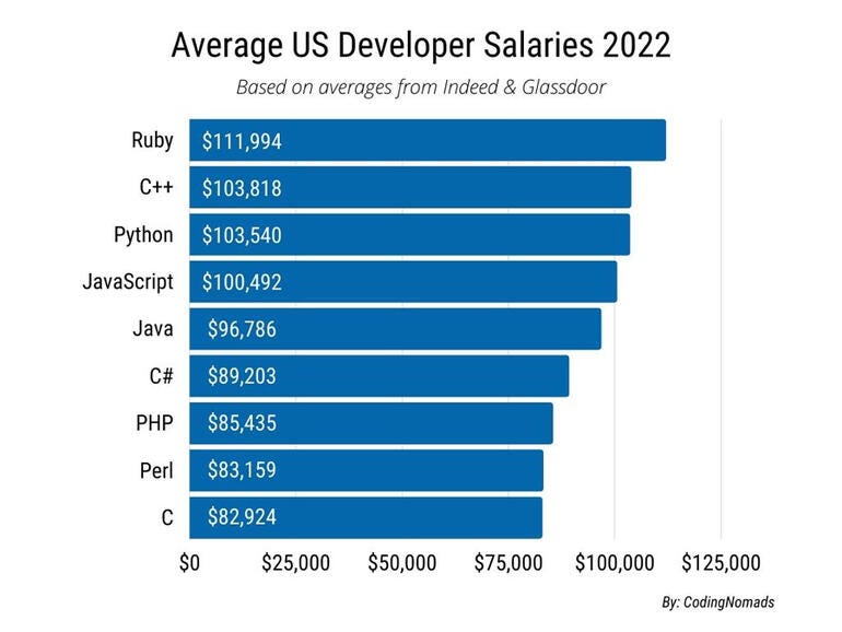 5 Programming Languages With the Least Competition Yet Command the