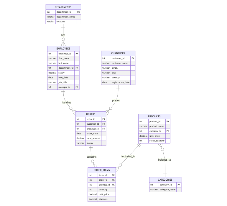 Mastering SQL: From Aggregate Functions to Window Functions