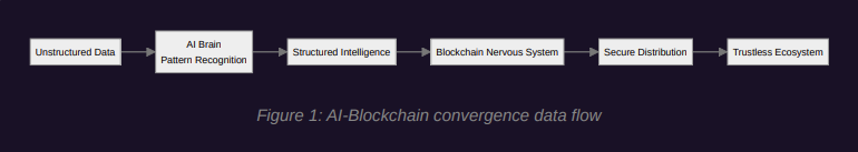 The Convergence of AI and Blockchain: A Comprehensive Technical Deep-Dive.