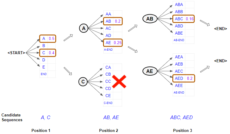 Foundations Of NLP Explained Visually Beam Search How It Works 