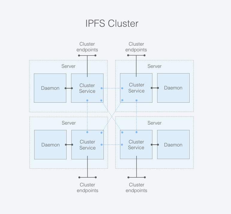 A group of connected IPFS Cluster nodes is an IPFS Cluster.