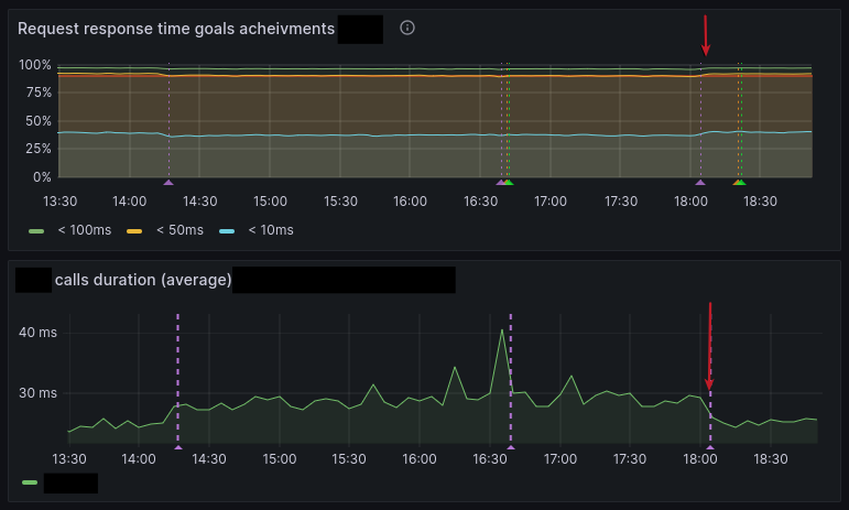 Graph showing the percentage of requests with a response time under 100ms, 50ms, 10ms, and the average response time