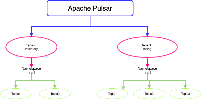 Apache pulsar flow chart