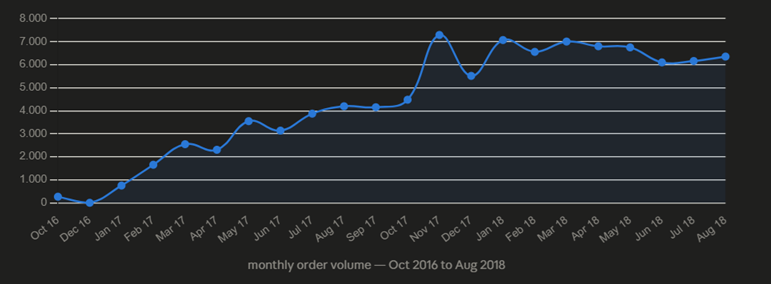 The Geography of E-Commerce, Part II: Payment Culture, Seller Dynamics, and Olist’s Growth Story