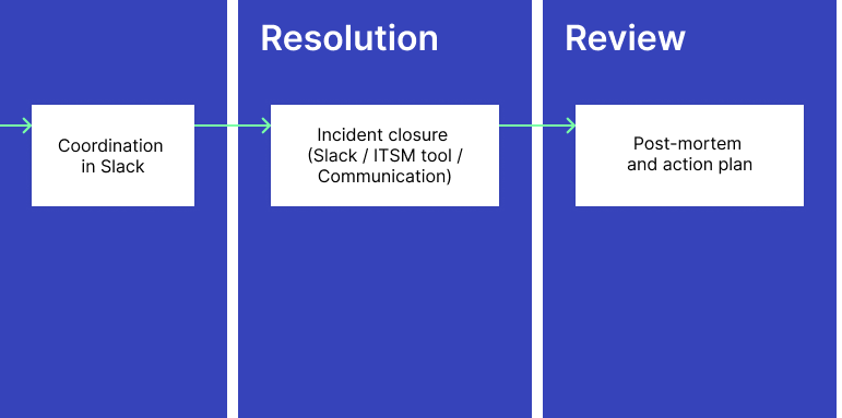 Zoom on workflow parts : end of Troubleshooting (with step “Coordination in Slack”) then Resolution box with step “Incident closure in all tools”, then “Review box” with steps “Post-mortem and action plan”