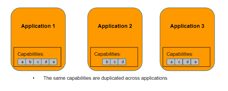 Capabilities duplicated across applications