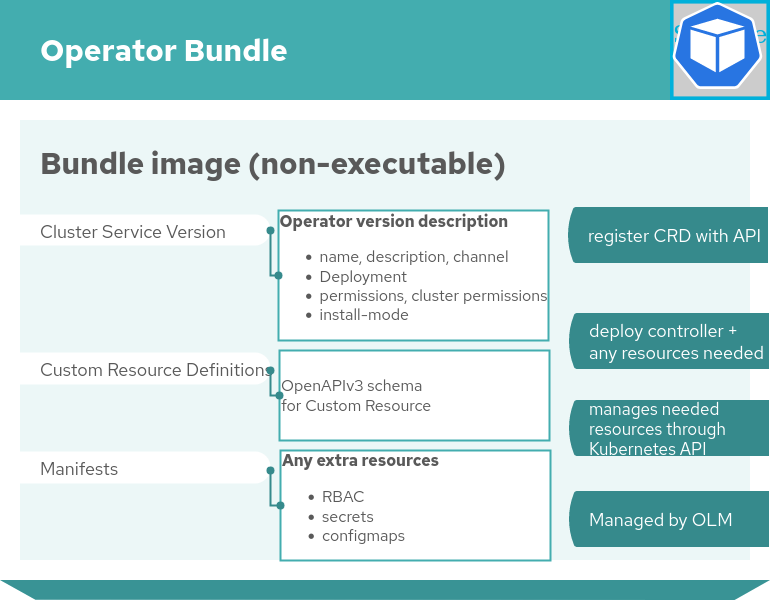 Image showing contents of the operator bundle as described above