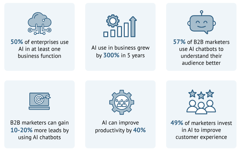 AI For B2B Marketing Strategies | Enhanced Customer Insights