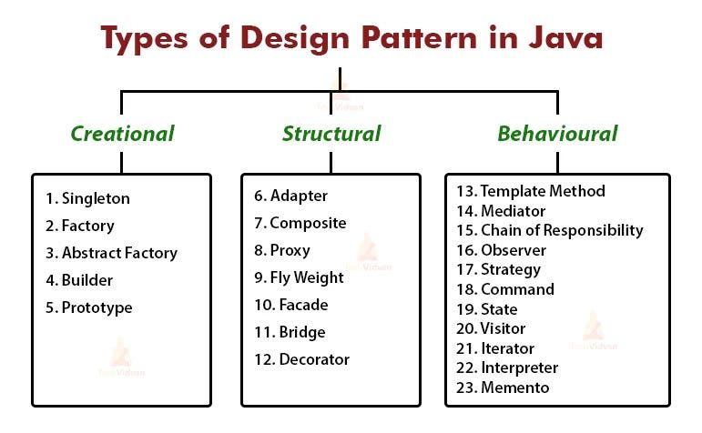 Mastering Java Design Patterns: A Comprehensive Guide for Software Engineers
