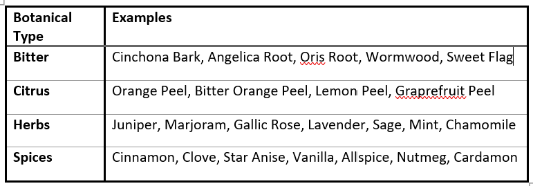 A list of Botanicals