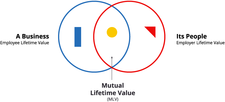 A Venn diagram. The left circle is “A Business: Employee Lifetime Value.” The right circle is “Its People: Employer Lifetime Value.” The centre is “Mutual Lifetime Value.”