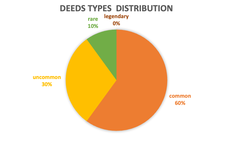 Global distribution of deeds in the WoM