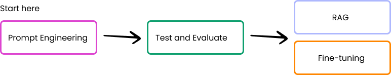 a flow chart starting at prompt engineering and going to RAG and fine-tuning after a testing and evaluating phase