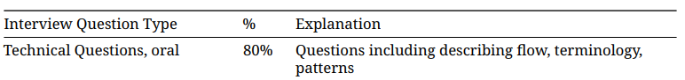 interview question type