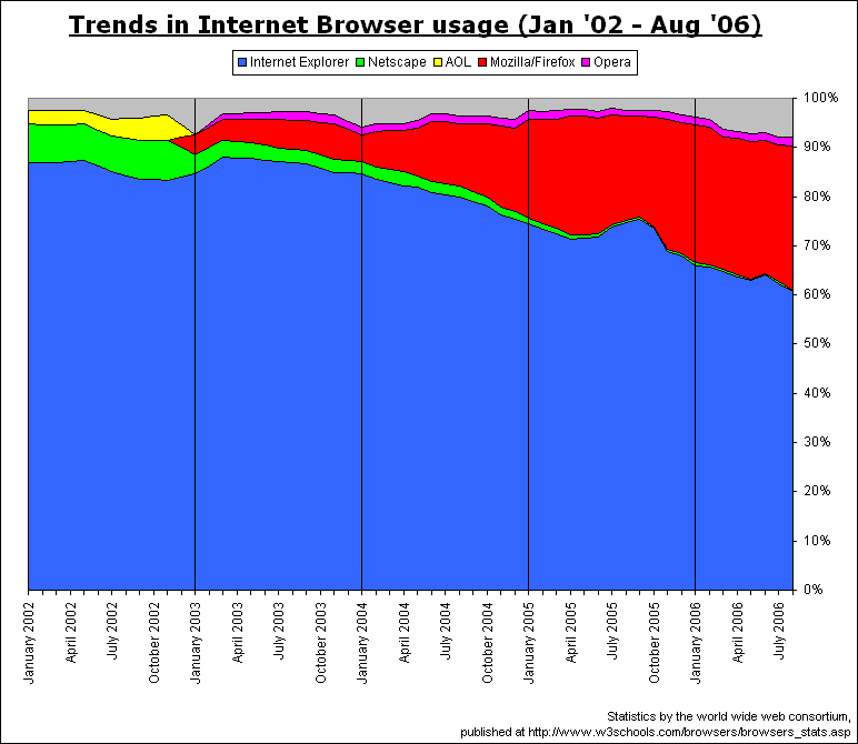 Source: Wikipedia [https://upload.wikimedia.org/wikipedia/en/6/66/Trends_in_internet_browser_usage_jan02-aug06.gif]